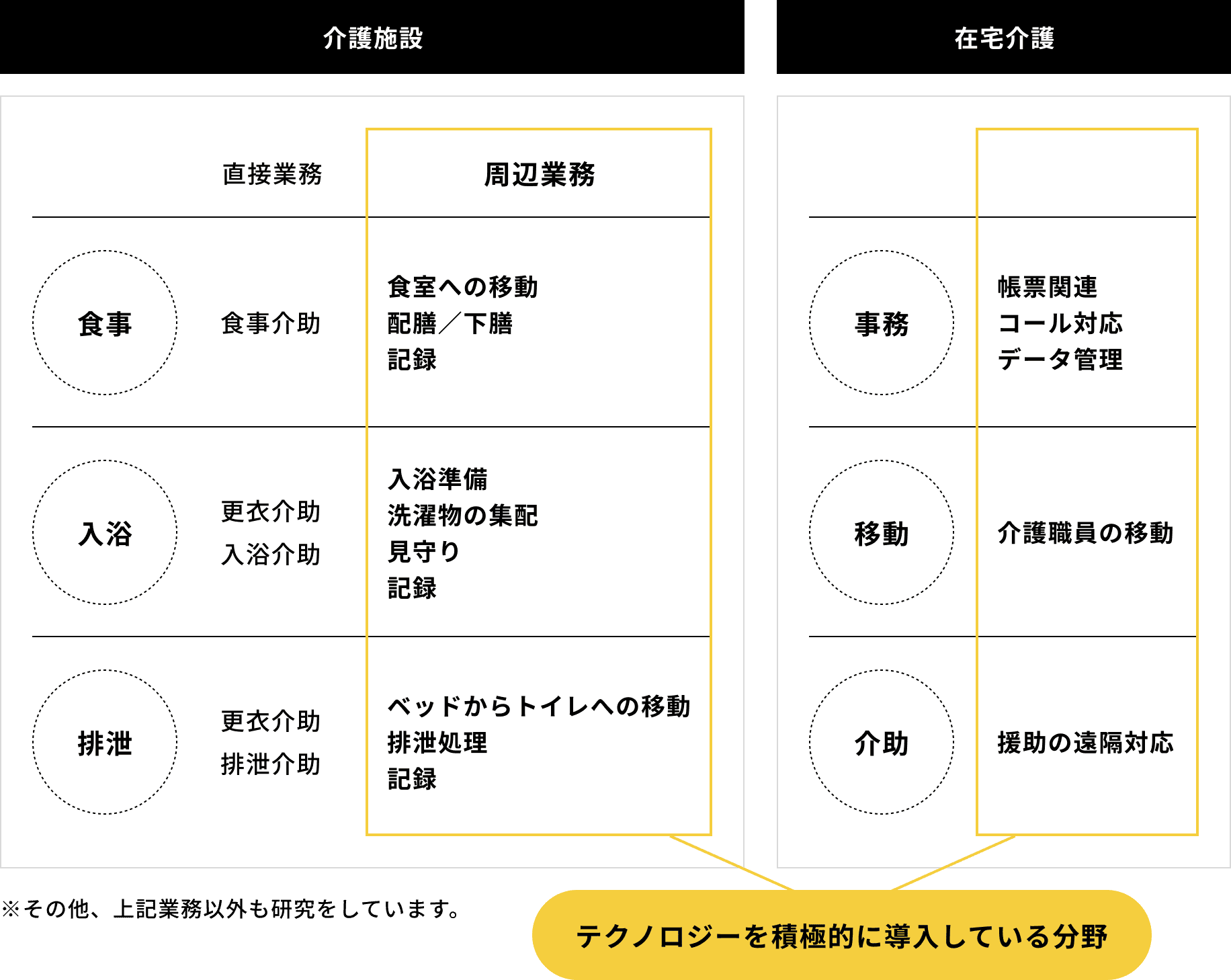 テクノロジーを積極的に導入している分野として、介護施設においてはベッドからトイレへの移動、排泄処理、記録、在宅介護においては援助の遠隔対応があります。