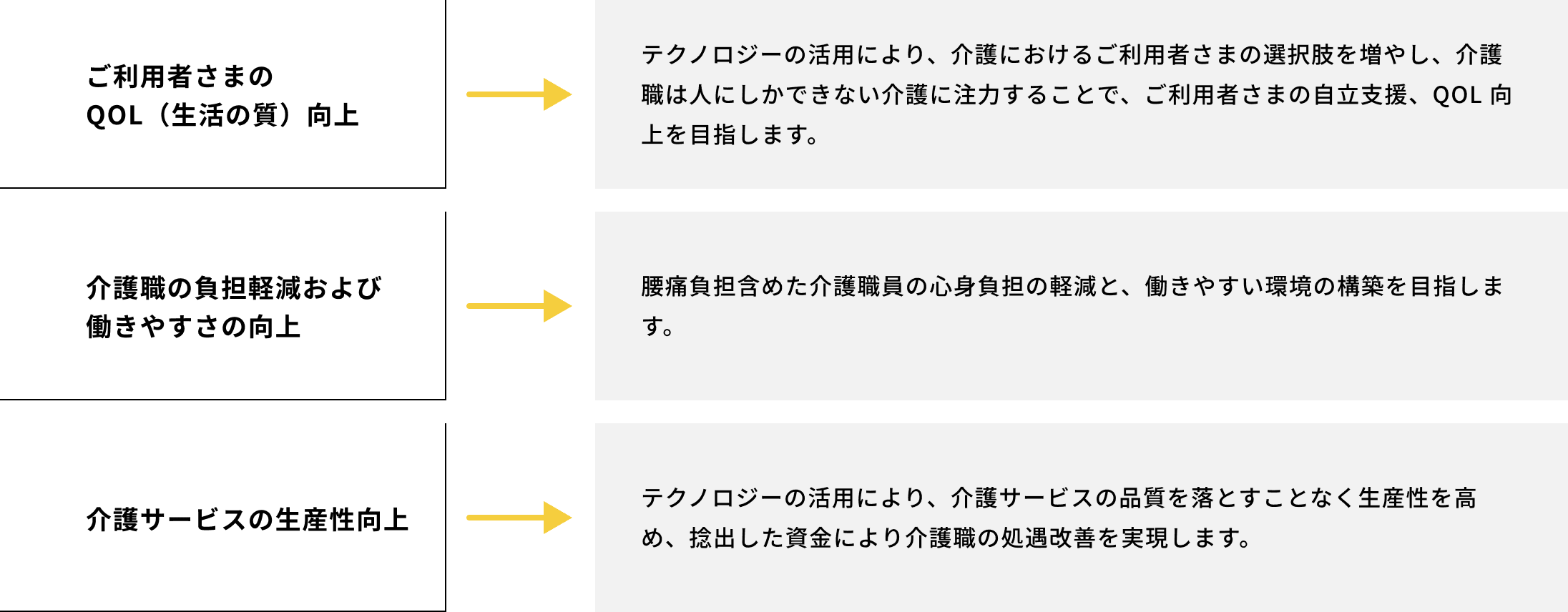 ご利用者さまのQOL（生活の質）向上、介護職の負担軽減および働きやすさの向上、介護サービスの生産性向上