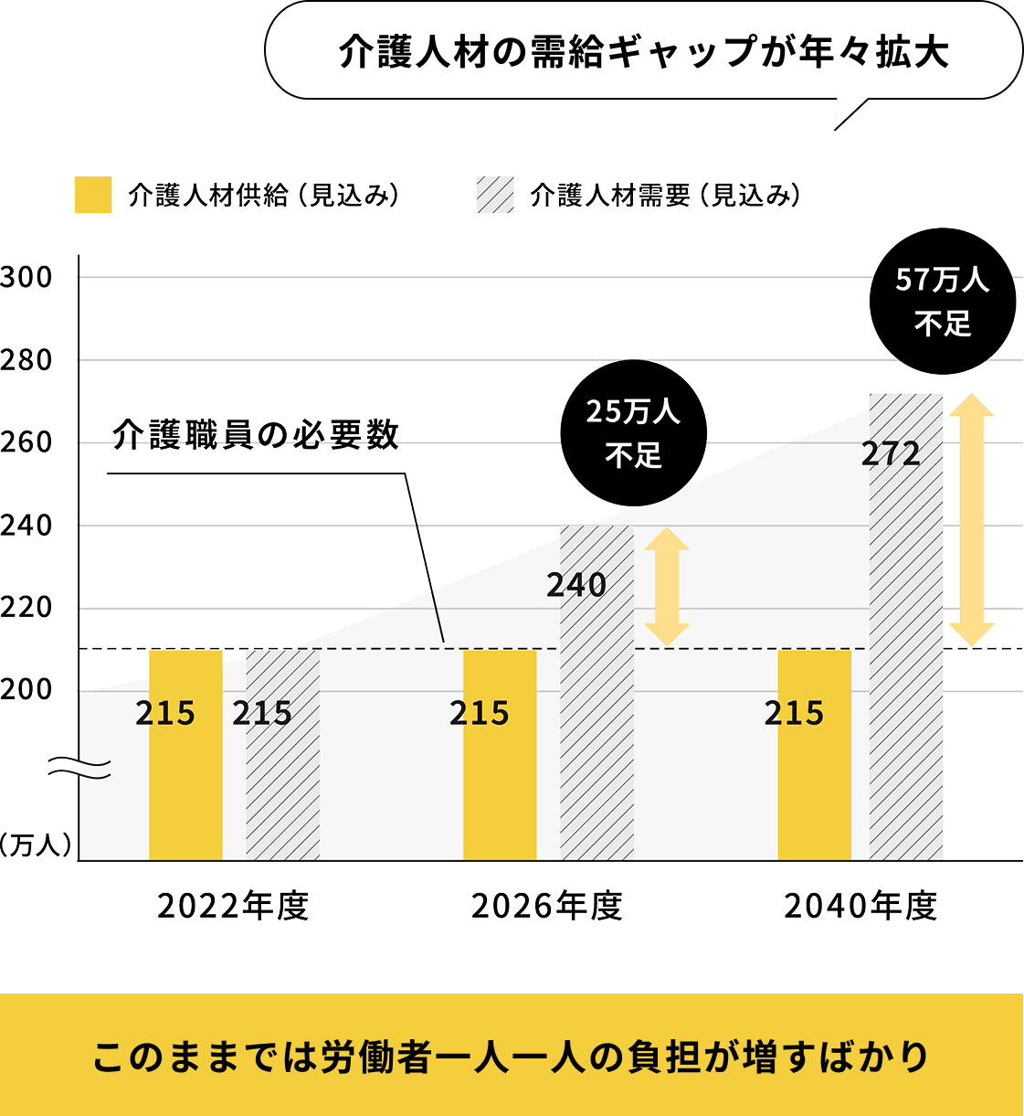 介護⼈材の需給ギャップが年々拡大、このままでは労働者⼀⼈⼀⼈の負担が増すばかり