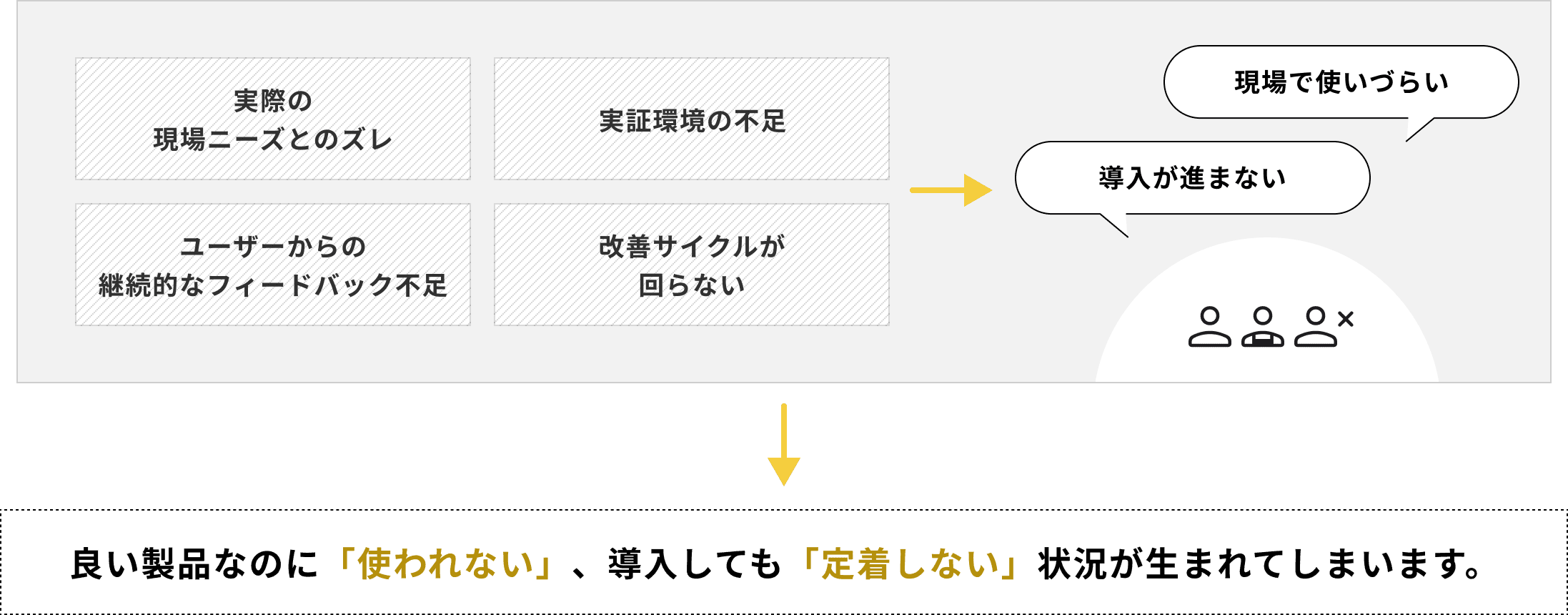 良い製品なのに「使われない」、導入しても「定着しない」状況が生まれてしまいます。