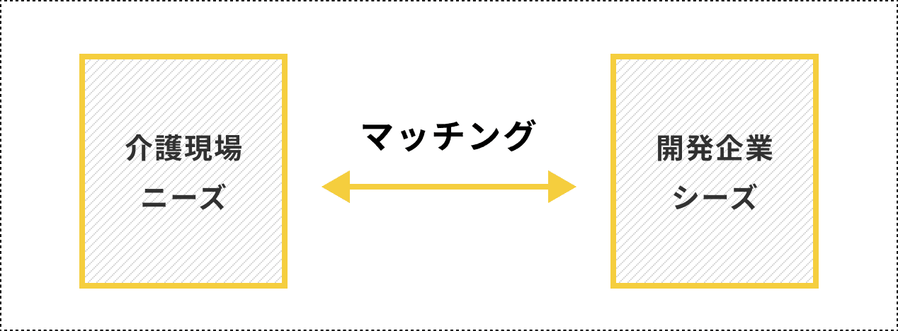 介護現場のニーズと開発企業のシーズをマッチング